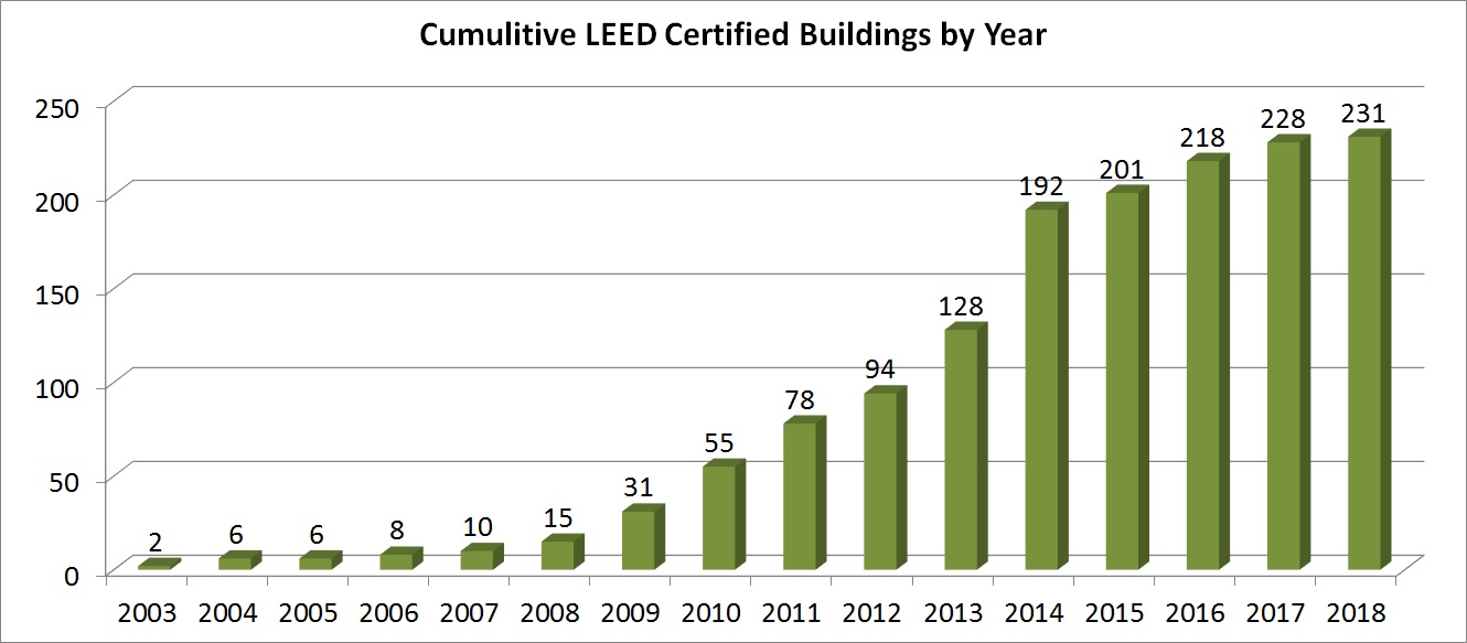 Graph of Cumulative LEED Certified Buildings by Year  