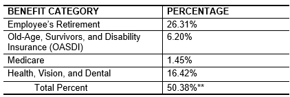 staff benefit contribution percentages