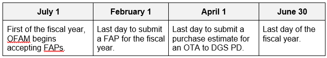 Table with Key Deadlines