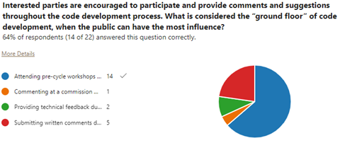 Quiz Question: Interested parties are encouraged to participate and provide comments during code development. What is the ground floor of code development when the public can have the most influence?  14 of 22 answered correctly: attend Precycle workshops. 8 answered incorrectly: commenting at a commission meeting, providing feedback at a code advisory meeting or submitting written comments.