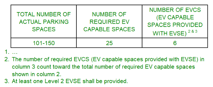CALGreen Table 5.106.5.3.1