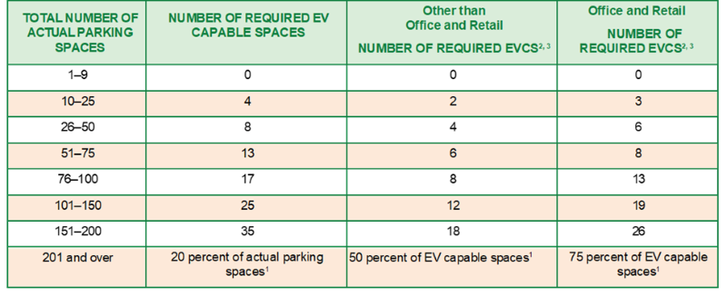 CALGreen table of required EV chargers