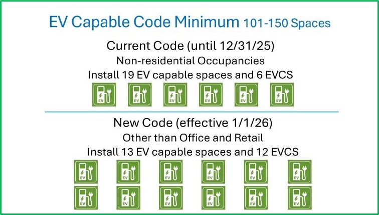 Comparison of current and new EV Charging requirements