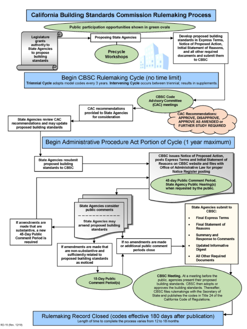CBSC Rulemaking Flowchart. Description in webpage text.