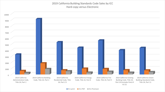 Graph showing 20 percent of ICC sales are electronic versions