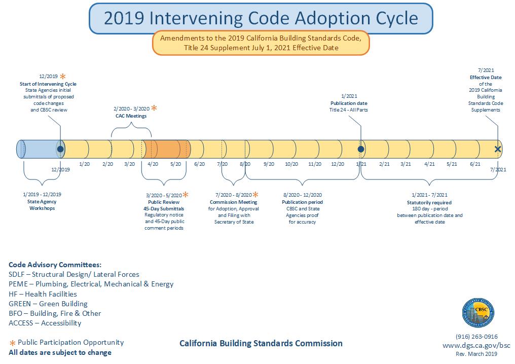 California Building Standards Commission 2019 Intervening Code Adoption Cycle Timeline Amendments to the 2019 California Building Standards Code, Title 24 January 2019 – December 2019: State Agency Workshops. Public participation opportunity. December 2019: Start of Pre-cycle for the Intervening Cycle. State agency initial submittals of proposed code changes and CBSC review. February 2020 – March 2020: Code Advisory Committee meetings. Public participation opportunity. March 2020 – May 2020: Public Review 45-Day Submittals. Start of the one-year rulemaking calendar. Regulatory notice and 45-day public comment periods, and possible additional comment periods, as needed. Public participation opportunity. July 2020 – August 2020: Commission Meetings for adoption, approval and filing with Secretary of State. Public participation opportunity. August 2020 – December 2020 Publication Period (Codification). CBSC and other state agencies proof supplements for accuracy.  January 2021: Publication Date for Supplements (blue pages) to all parts of the 2019 Title 24. January 2021 – July 2021 Statutorily required 180-day period between publication date and effective date. July 2021: Effective date of the 2019 California Building Standards Code Supplements. All dates subject to change. select an area for more information on that area