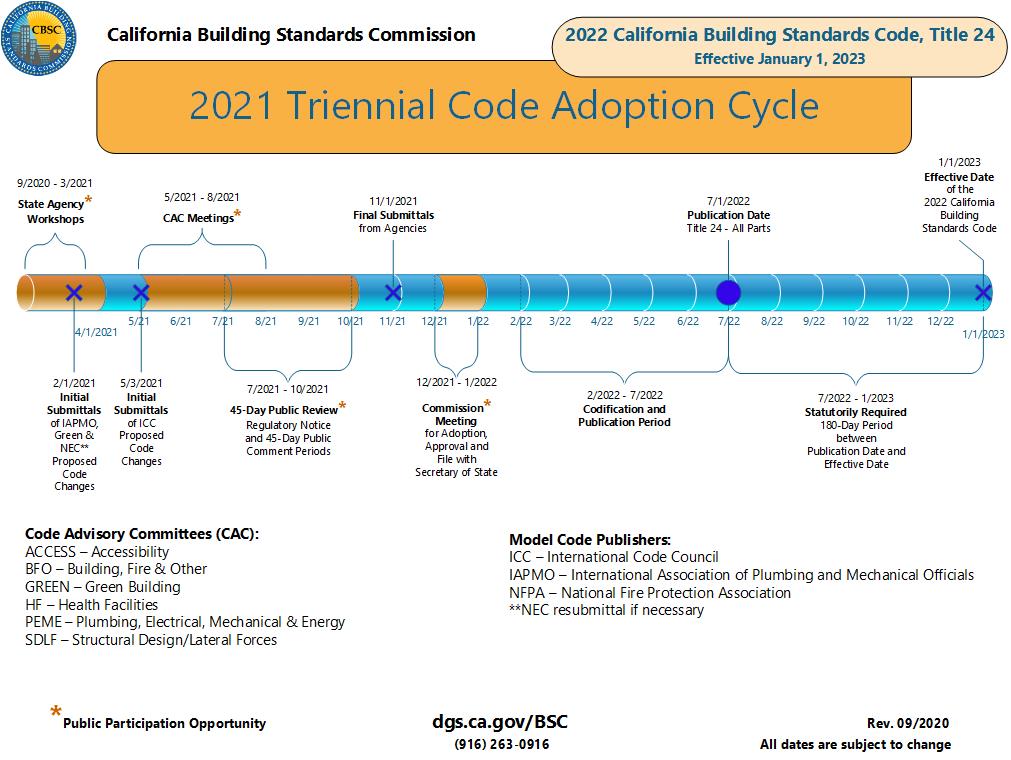 California Building Standrads Commission 2021 Triennial Code adoption cycle for the 2022 California Building Standards Code, Title 24 Effective January 1, 2023. Time line is described below