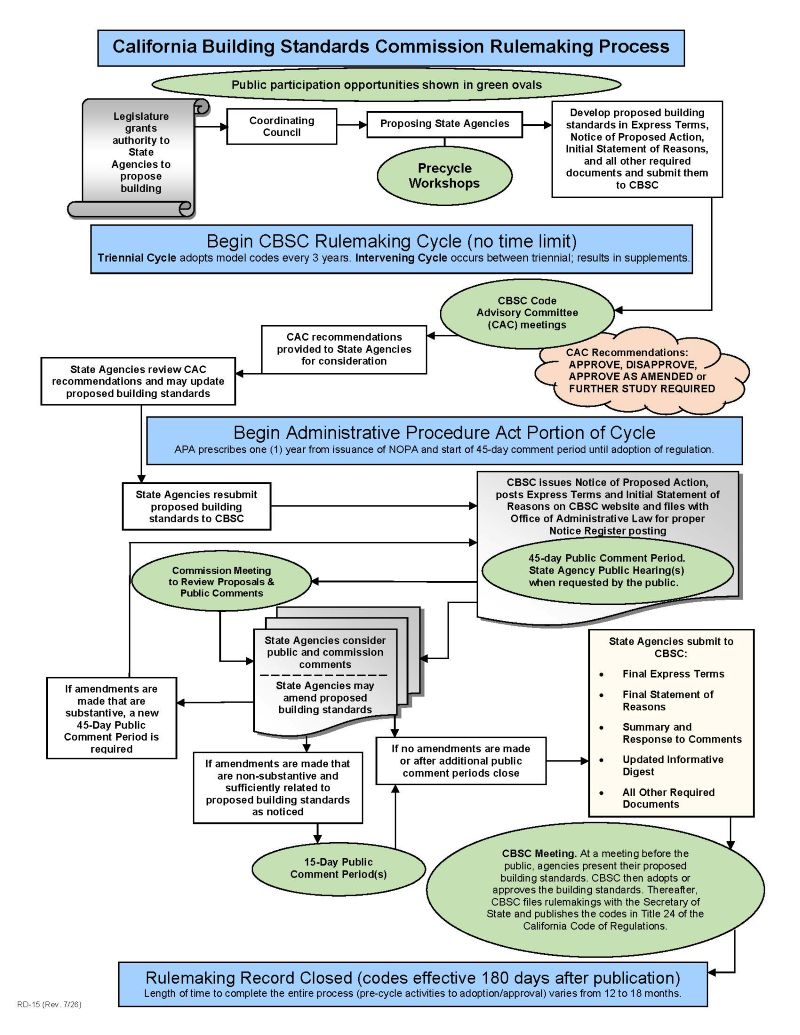 CBSC Rulemaking Flowchart. Description in webpage text.