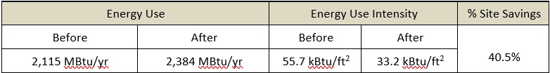 Image of the energy  usage and energy use intensity and the percentage of site savings.